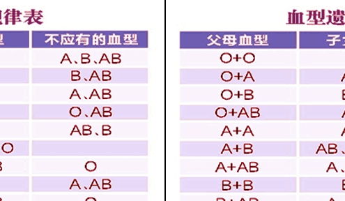 爸爸A型血, 妈妈B型血, 宝宝O型,父亲怀疑宝宝不是亲生