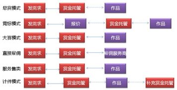 威客网站有几种类型