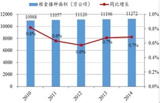 2016年中国粮食行业发展现状及市场前景分析