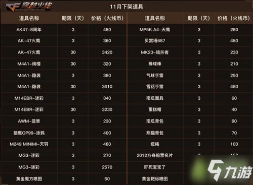 CF 12月9日更新了什么 12月9日更新火线币商城内容一览