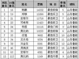 16强人气王 建业远胜京鲁 大头领衔6国脚 