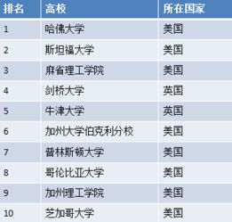 北大清华排名下跌