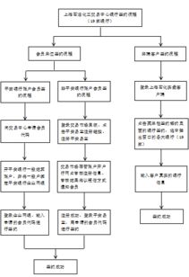 上海石油化工交易中心开户有门槛吗，门槛是多少