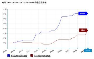 期货当中的PVC是指的什么？