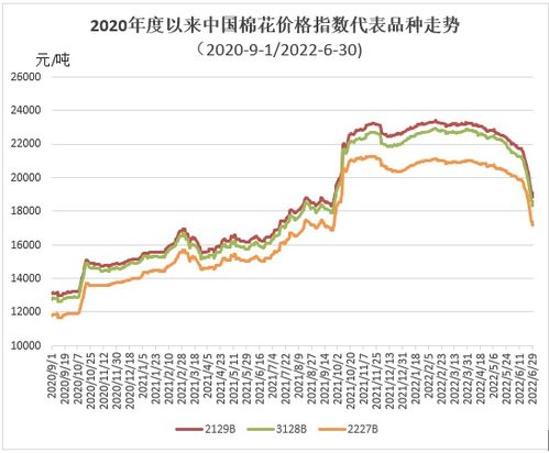 2022至2023棉花价格预测