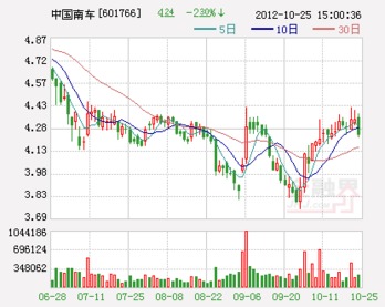 南车股份何时上市