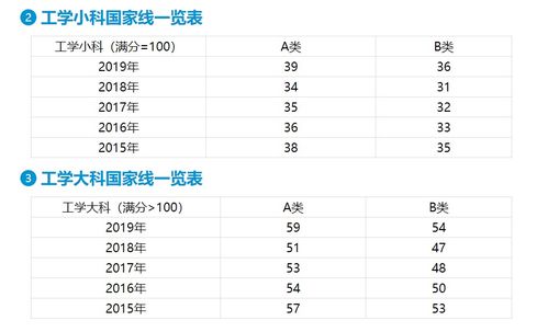 2015 2019 国家线走势汇总