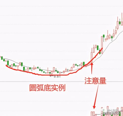 股票形态技术分析：股票圆弧底形态怎么看