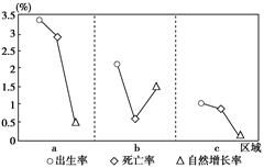 下图为三个区域的人口统计图.读图回答问题.1.如果a.b.c分别代表三个国家.下列对应正确是A.a 德国B.b 尼日利亚C.c 印度D.b 日本2.造成c区域人口自然增长率低的原因是 