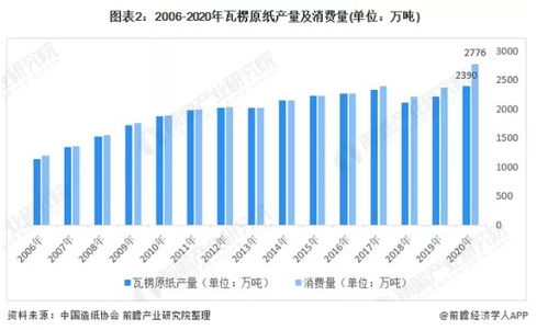 请教近年来瓦楞原纸全球消费生产量？