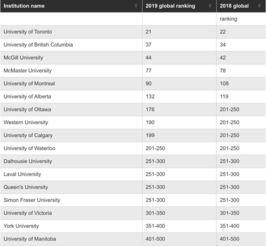 2019年世界大学排名出炉 加拿大27所大学上榜 