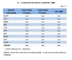 盘点大学毕业三年后月收入最高的本科专业