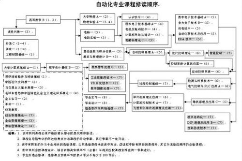 我想知道,电气工程及其自动化专业 和 自动化 有什么区别 