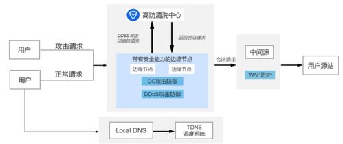 怎样选择腾讯云ddos高防ip呀?