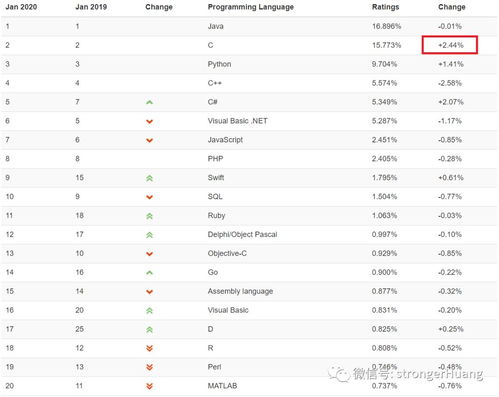 C语言荣获2019年度最佳编程语言