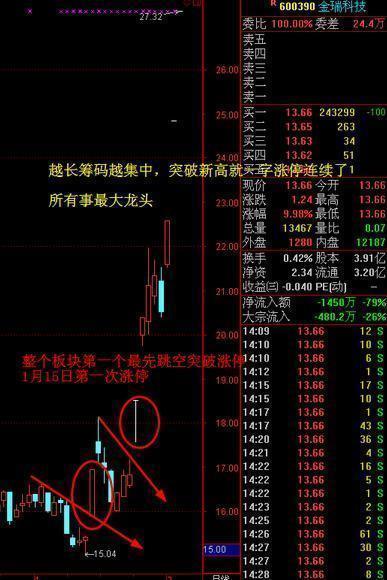 同一板块 同一技术特征的股票怎样比较筛选