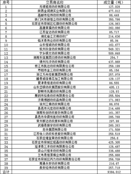 储备棉销售竞买成交企业公示（9.4）