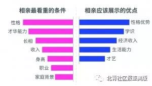 相亲最看重啥 最忌讳啥 这份 单身调查报告 有趣了 