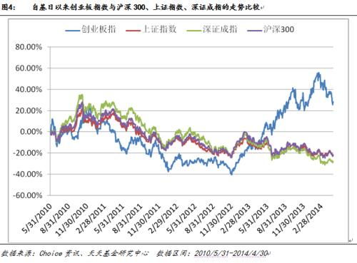 指数宝的沪深指数跟踪标是什么？