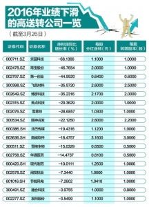 证监会有没有规定企业利润增长多少必须预告