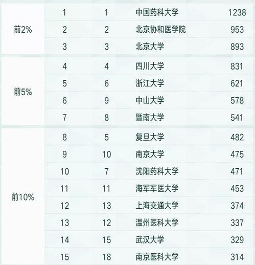 医学院校排名 医学专业的大学排名