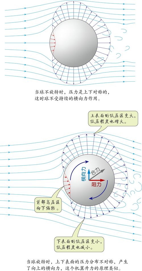 我所理解的流体力学 弧线球的原理