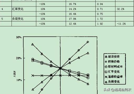 内部收益率公式 项目内部收益率的计算方法及其作用