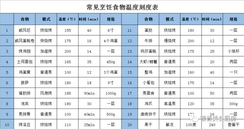 常见烹饪食物温度及模式对照表