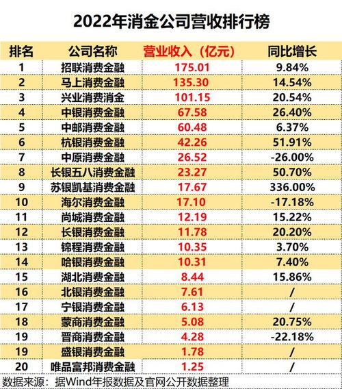 消金行业年报盘点 持牌机构分化加剧 银行系和互联网系谁更优