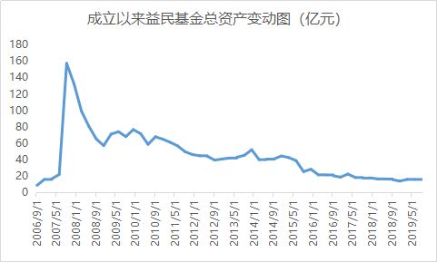 基金封闭式，开放式有哪些区别？我想从网上定投这两种基金，可行不