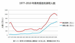 历年全国参加高考人数 2011年全国参加高考的 人数有多少 人呀