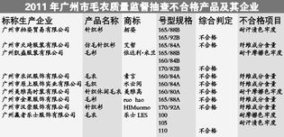 5批次毛衣纤维成分不合格 