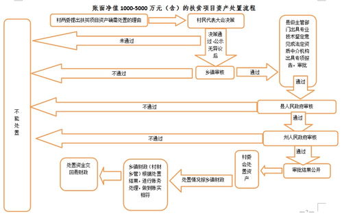 剑河县扶贫项目资产后续管理办法政策解读 