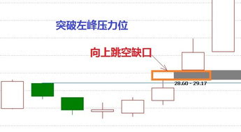 如何根据持续性缺口来判断量度涨幅