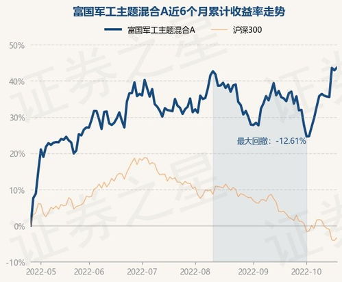 富国军工股票基金怎么样