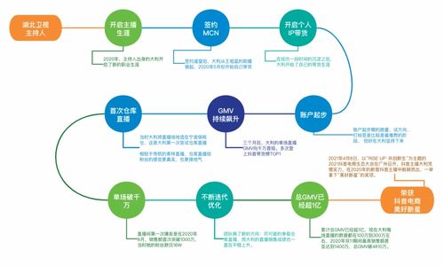 GMV破亿的达人教你如何带货直播 含话术详解 要点解析