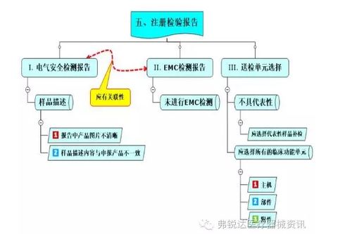 三類有源醫(yī)療器械有哪些，醫(yī)療器械注冊送檢有源