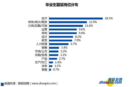 报告 毕业生平均期望薪酬约6930,更倾向新经济行业 