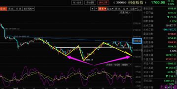 通达信：创业板个股用indexc函数引用创业板指数399006在副图中画线，