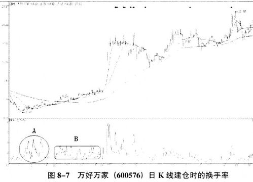 大阳上影线 高档换手什么意思