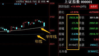 今日大盘指数上涨，成交量少后市怎么走