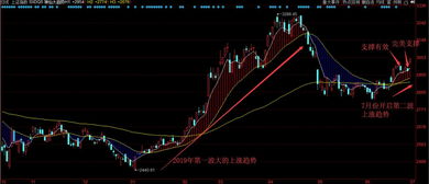 2022年7月1号上证指数