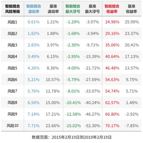 理财魔方智能组合怎么样？