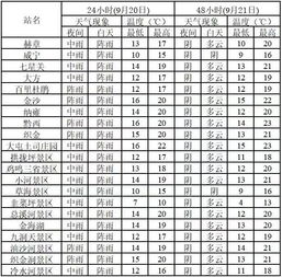 贵州百里杜鹃山天气预报7天