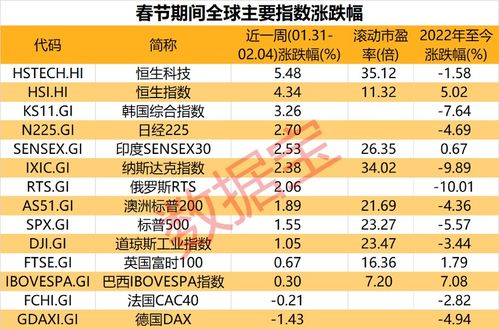 美国加息预期再次升温,港股虎年开市全面大涨,A股机遇如何 滞涨股名单请收藏