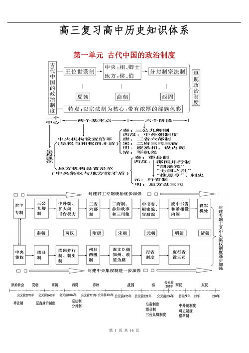 高中历史 必须要知道的重要知识点