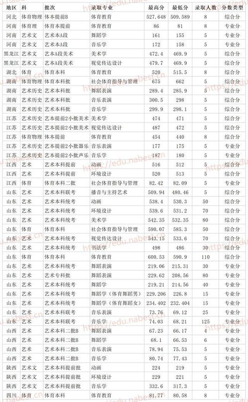 潍坊学院2021录取分数线，潍坊学院录取分数线2021