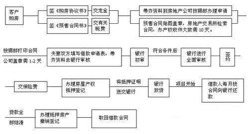 买房流程是什么