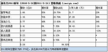 新东方学员每个月有多少工资?