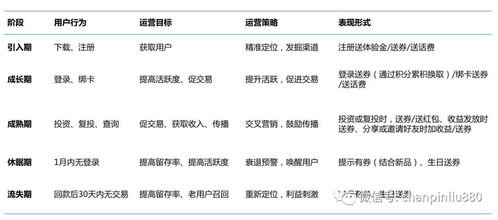 触动人心的运营策略02 互金用户生命周期管理的完整方法论